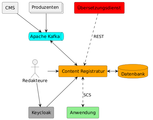 Systemkontext Content-Registratur