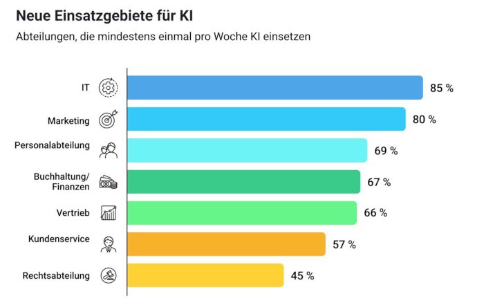 Einsatzgebiete KI