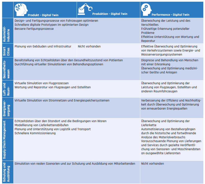 Anwendungsfälle des Digitalen Zwillings nach Branche